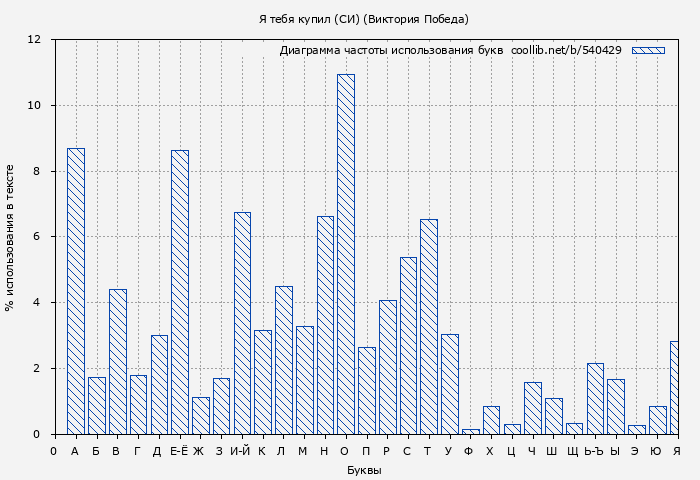 Диаграма использования букв книги № 540429: Я тебя купил (СИ) (Виктория Победа)