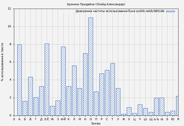 Диаграма использования букв книги № 580166: Хроники Придайна (Ллойд Александер)