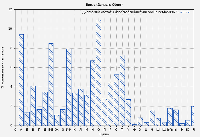Диаграма использования букв книги № 589675: Вирус (Даниель Оберг)