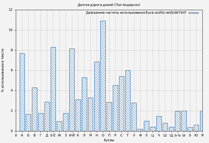 Диаграма использования букв книги № 607647: Долгая дорога домой (Пол Андерсон)