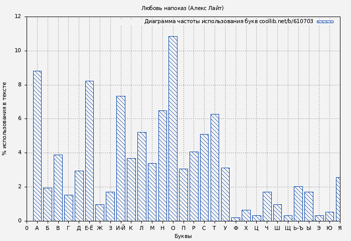 Диаграма использования букв книги № 610703: Любовь напоказ (Алекс Лайт)