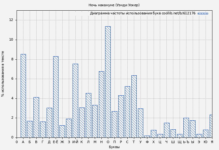 Диаграма использования букв книги № 612176: Ночь накануне (Уэнди Уокер)