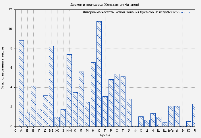 Диаграма использования букв книги № 683256: Дракон и принцесса (Константин Чиганов)