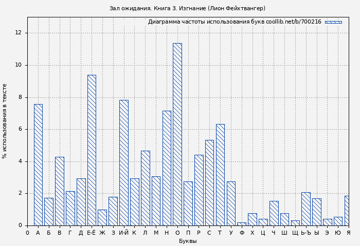 Диаграма использования букв книги № 700216: Зал ожидания. Книга 3. Изгнание (Лион Фейхтвангер)