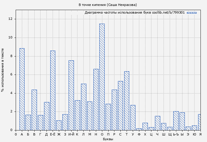 Диаграма использования букв книги № 799301: В точке кипения (Саша Некрасова)