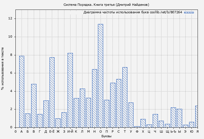 Диаграма использования букв книги № 807264: Система Порядка. Книга третья (Дмитрий Найденов)