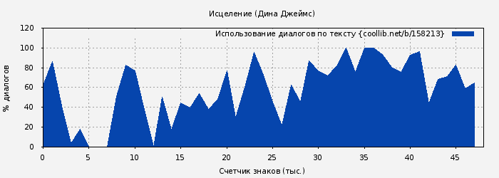 Использование диалогов по тексту книги № 158213: Исцеление (Дина Джеймс)