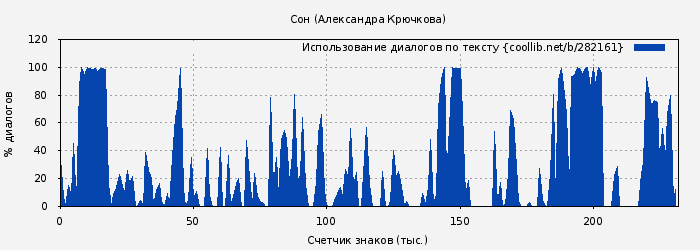 Использование диалогов по тексту книги № 282161: Сон (Александра Крючкова)
