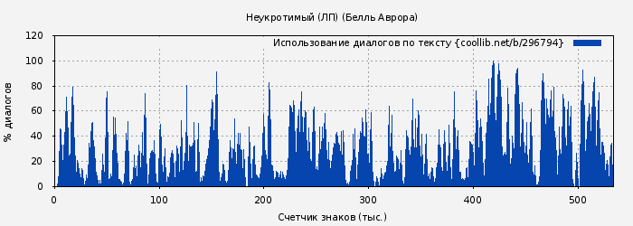 Использование диалогов по тексту книги № 296794: Неукротимый (ЛП) (Белль Аврора)
