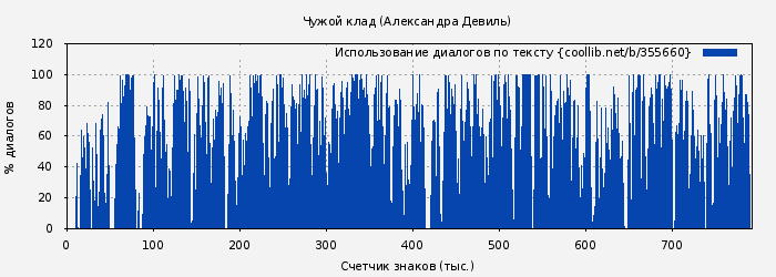 Использование диалогов по тексту книги № 355660: Чужой клад (Александра Девиль)