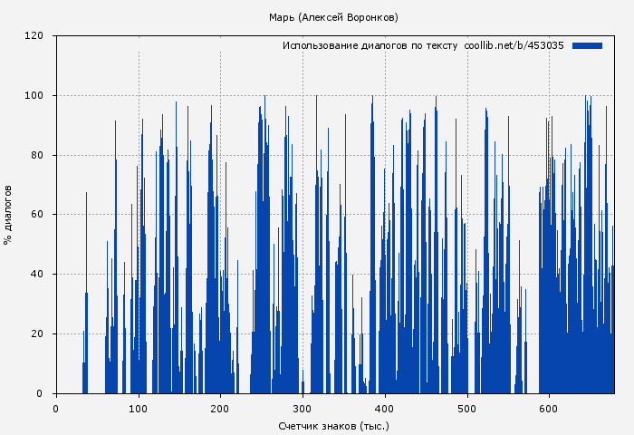 Использование диалогов по тексту книги № 453035: Марь (Алексей Воронков)