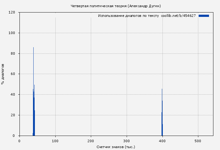 Использование диалогов по тексту книги № 454627: Четвертая политическая теория (Александр Дугин)