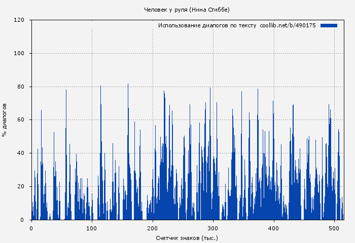Использование диалогов по тексту книги № 490175: Человек у руля (Нина Стиббе)