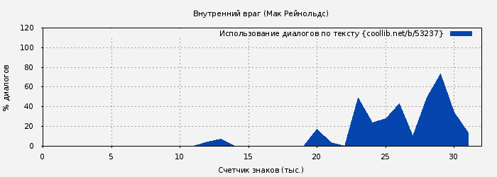 Использование диалогов по тексту книги № 53237: Внутренний враг (Мак Рейнольдс)