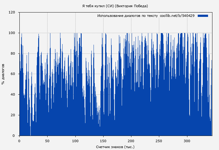 Использование диалогов по тексту книги № 540429: Я тебя купил (СИ) (Виктория Победа)
