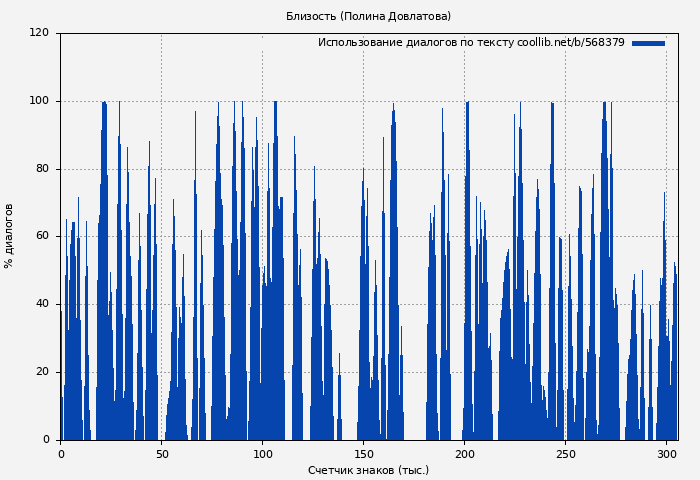 Использование диалогов по тексту книги № 568379: Близость (Полина Довлатова)