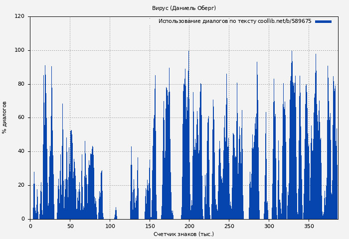 Использование диалогов по тексту книги № 589675: Вирус (Даниель Оберг)