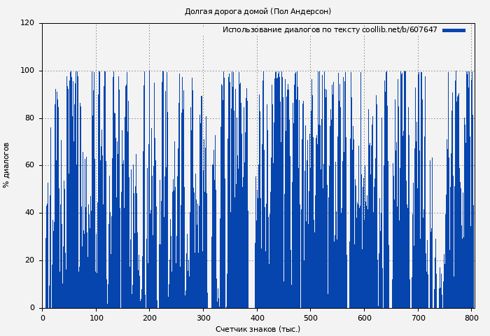 Использование диалогов по тексту книги № 607647: Долгая дорога домой (Пол Андерсон)