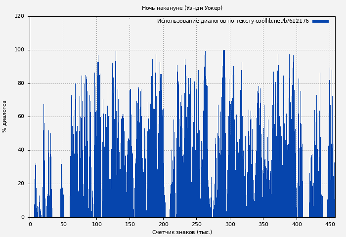 Использование диалогов по тексту книги № 612176: Ночь накануне (Уэнди Уокер)