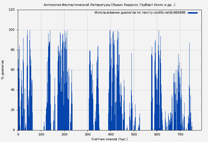 Использование диалогов по тексту книги № 666885: Антология Фантастической Литературы (Льюис Кэрролл)