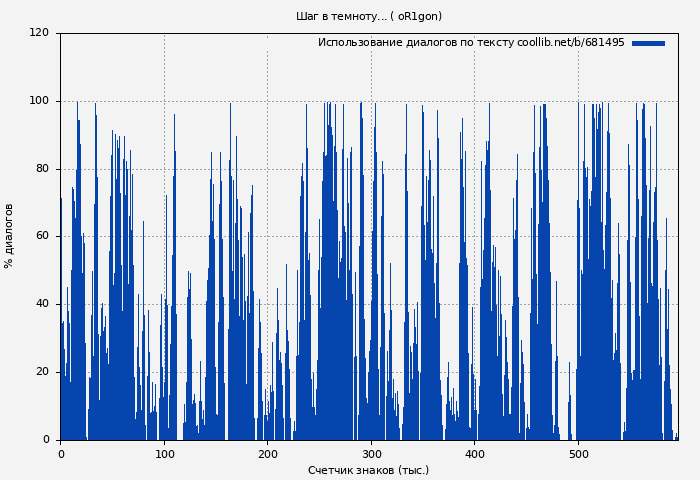 Использование диалогов по тексту книги № 681495: Шаг в темноту... ( oR1gon)