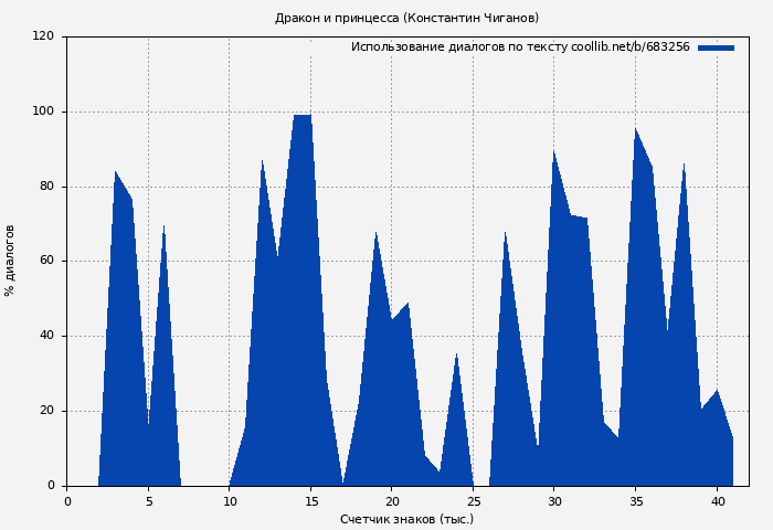 Использование диалогов по тексту книги № 683256: Дракон и принцесса (Константин Чиганов)