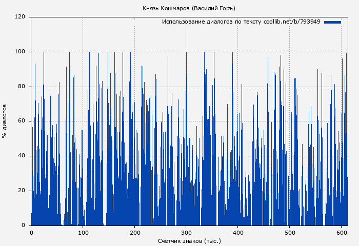 Использование диалогов по тексту книги № 793949: Князь Кошмаров (Василий Горъ)