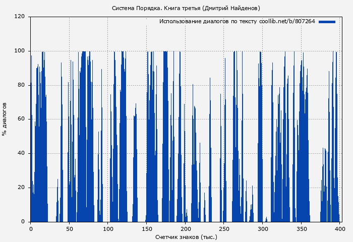 Использование диалогов по тексту книги № 807264: Система Порядка. Книга третья (Дмитрий Найденов)