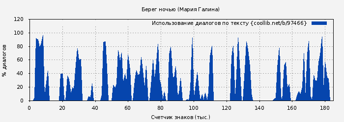 Использование диалогов по тексту книги № 97466: Берег ночью (Мария Галина)
