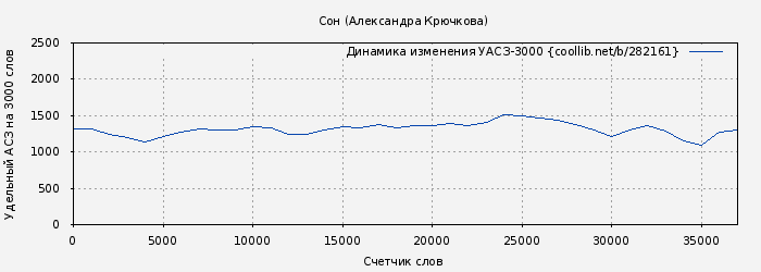 Удельный АСЗ-3000 книги № 282161: Сон (Александра Крючкова)
