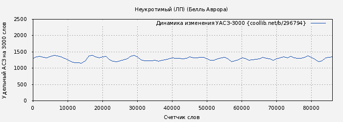 Удельный АСЗ-3000 книги № 296794: Неукротимый (ЛП) (Белль Аврора)