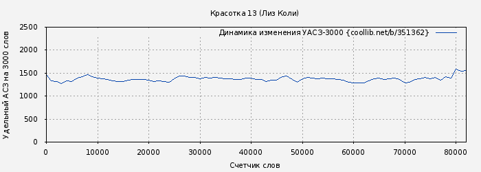 Удельный АСЗ-3000 книги № 351362: Красотка 13 (Лиз Коли)
