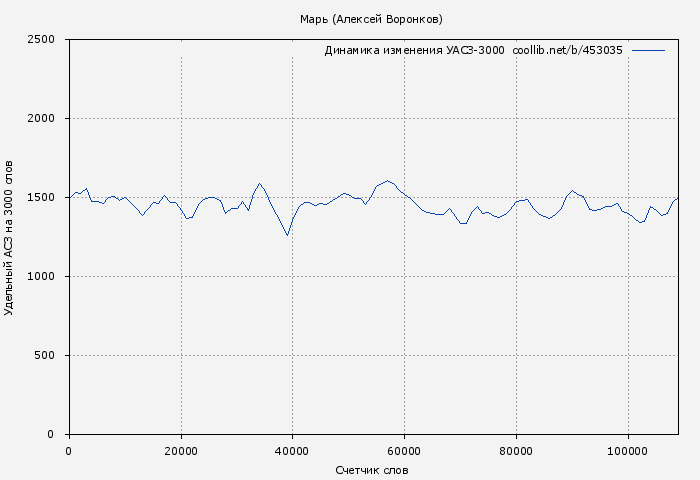 Удельный АСЗ-3000 книги № 453035: Марь (Алексей Воронков)
