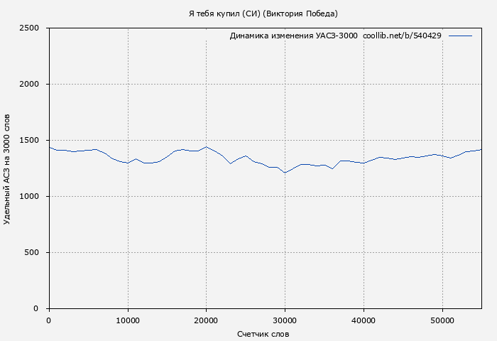 Удельный АСЗ-3000 книги № 540429: Я тебя купил (СИ) (Виктория Победа)