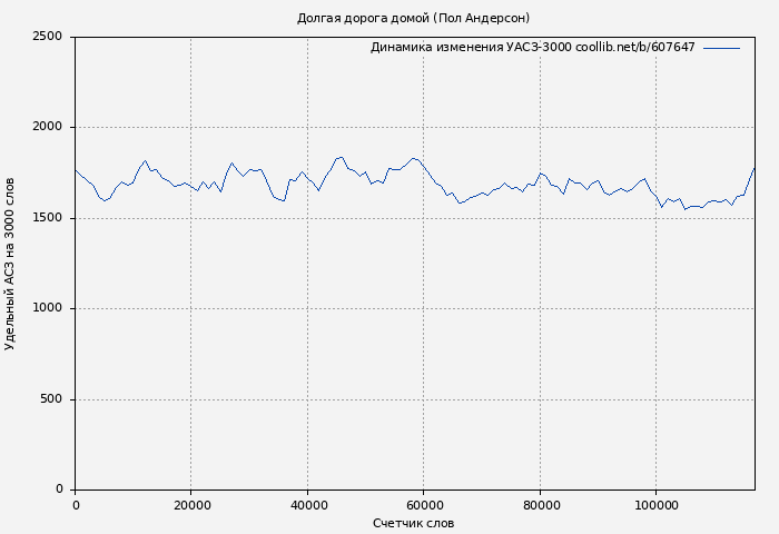 Удельный АСЗ-3000 книги № 607647: Долгая дорога домой (Пол Андерсон)