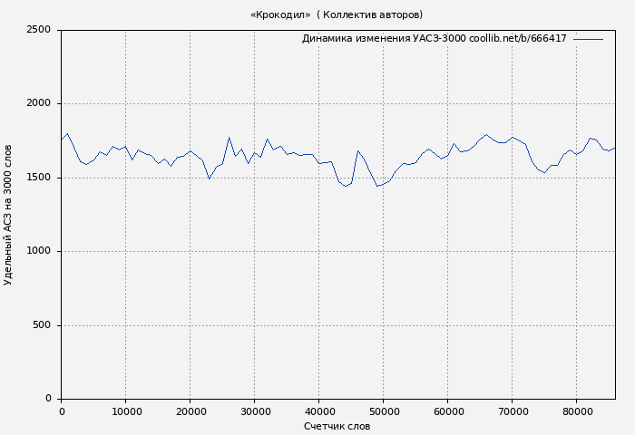 Удельный АСЗ-3000 книги № 666417: «Крокодил»  ( Коллектив авторов)