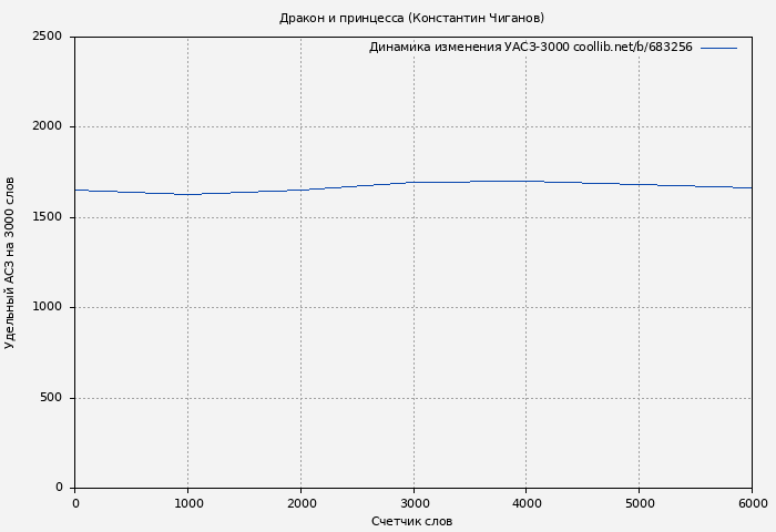 Удельный АСЗ-3000 книги № 683256: Дракон и принцесса (Константин Чиганов)