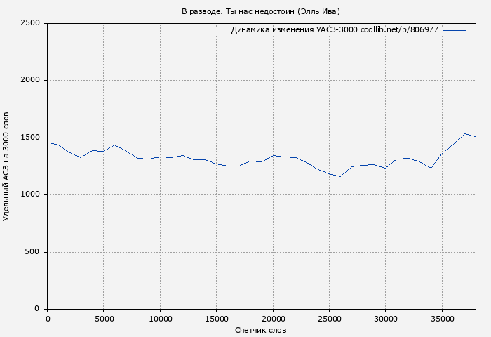 Удельный АСЗ-3000 книги № 806977: В разводе. Ты нас недостоин (Элль Ива)