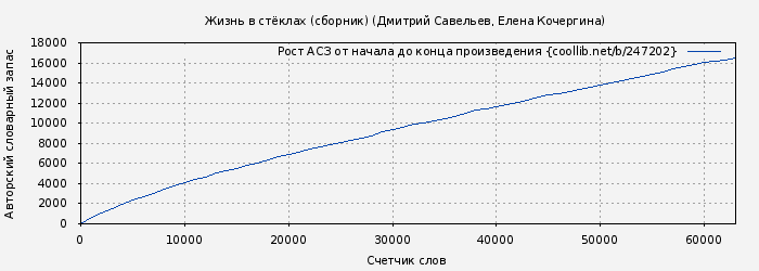 Рост АСЗ книги № 247202: Жизнь в стёклах (сборник) (Дмитрий Савельев)