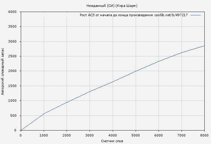 Рост АСЗ книги № 497217: Нежданный (СИ) (Кира Шарм)