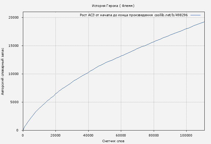 Рост АСЗ книги № 498296: История Герока ( Флемм)