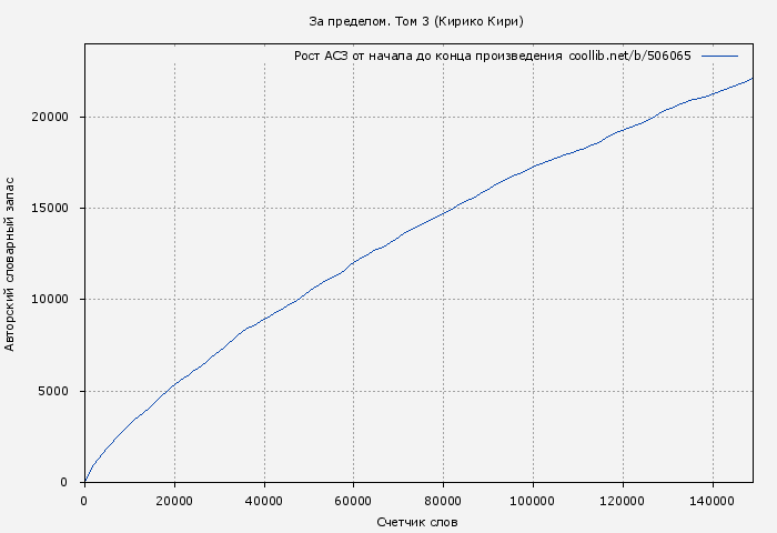 Рост АСЗ книги № 506065: За пределом. Том 3 (Кирико Кири)