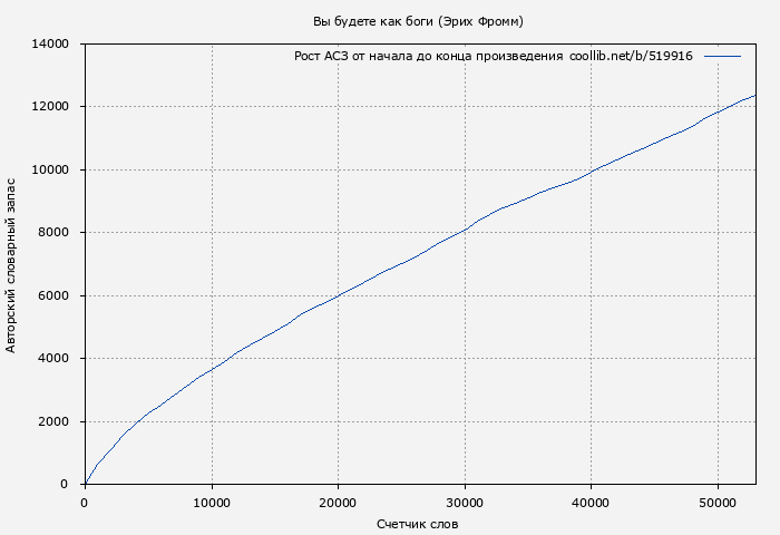 Рост АСЗ книги № 519916: Вы будете как боги (Эрих Фромм)