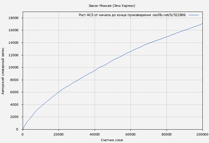 Рост АСЗ книги № 522806: Закон Моисея (Эми Хармон)