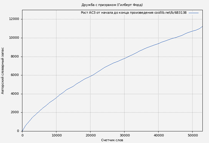 Рост АСЗ книги № 683138: Дружба с призраком (Гилберт Форд)