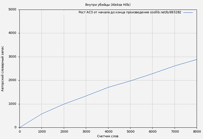 Рост АСЗ книги № 693282: Внутри убийцы (Aleksa Hills)