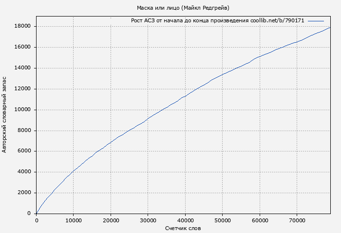 Рост АСЗ книги № 790171: Маска или лицо (Майкл Редгрейв)