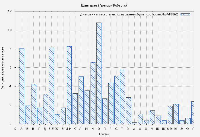 Диаграма использования букв книги № 448862: Шантарам (Грегори Робертс)