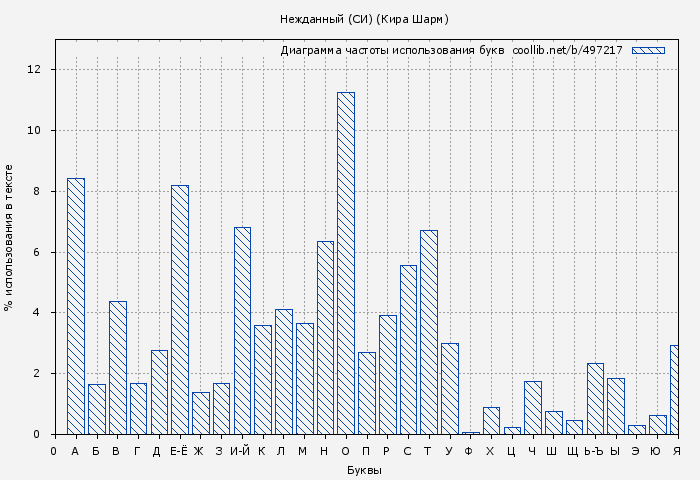 Диаграма использования букв книги № 497217: Нежданный (СИ) (Кира Шарм)