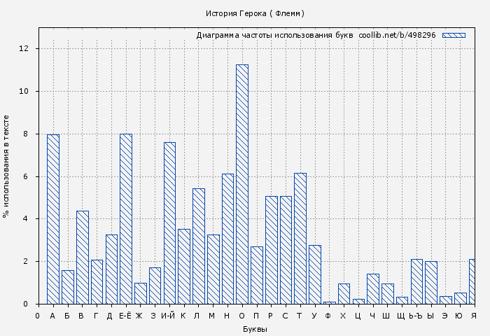 Диаграма использования букв книги № 498296: История Герока ( Флемм)